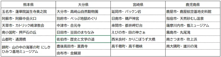 第1弾公開市町村一覧(熊本県、大分県、宮崎県、鹿児島県)