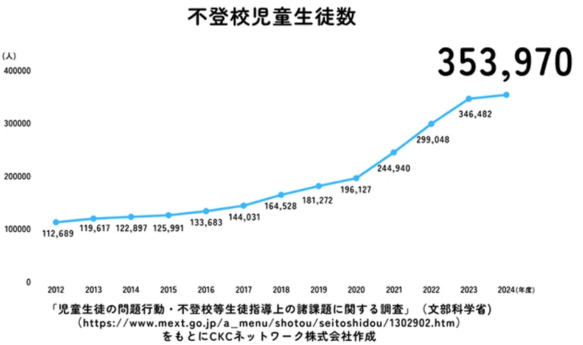 不登校児童生徒数グラフ