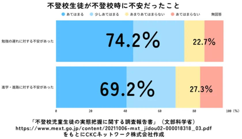 不登校生徒が不登校児に不安だったこと