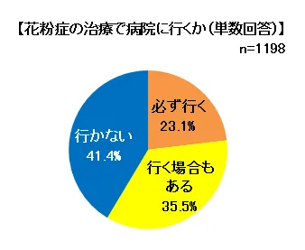 治療で病院に行くか
