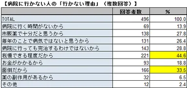病院に行かない理由