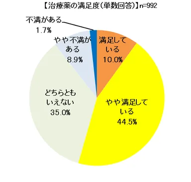 治療薬の満足度