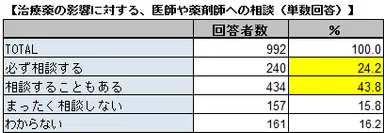 医師や薬剤師への相談