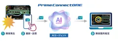 「Prime ConnectONE(R)」のAIエージェントによる障害箇所推定までの流れ