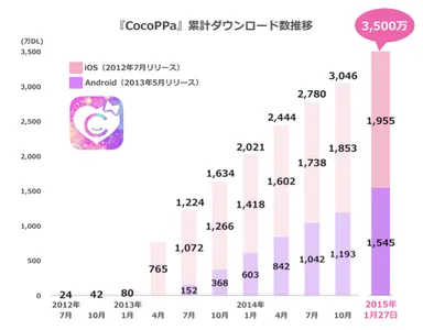 累計DL数推移_OS別