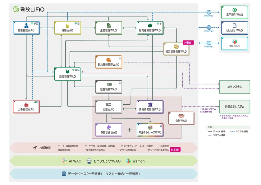 統合型ERP「建設WAO」システム構成図