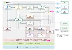 統合型ERP「建設WAO」システム構成図