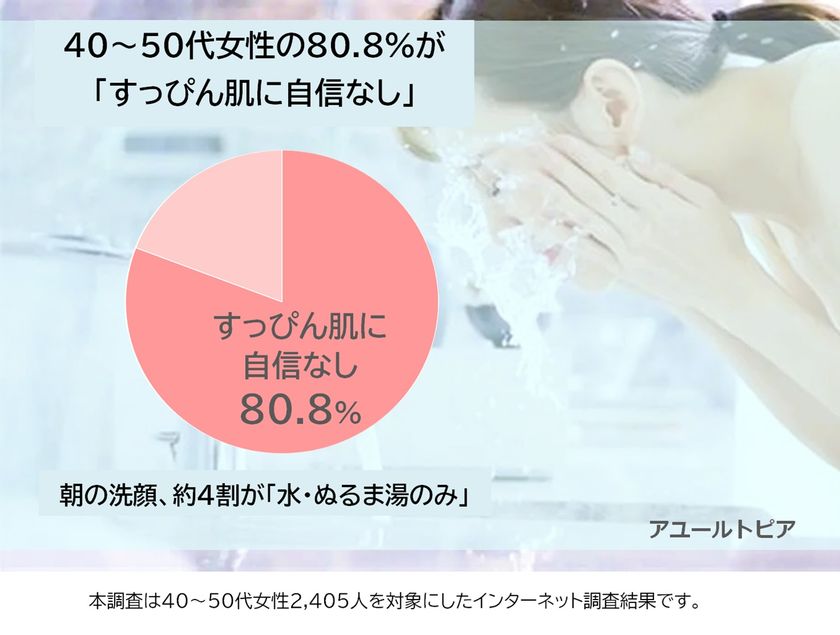 ＜40～50代女性調査＞
朝の洗顔、約4割が「水・ぬるま湯のみ」　
すっぴん肌に自信がない人は約8割