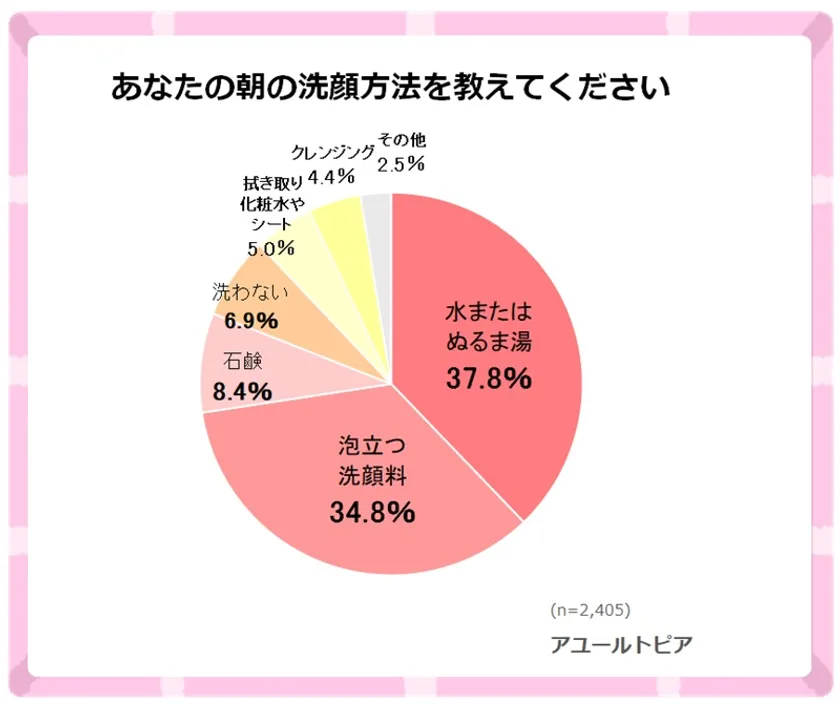 朝の洗顔を「水またはぬるま湯のみ」で行う女性が最も多い結果に