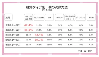 肌質によって朝の洗顔方法に違いが見られ、混合肌・油性肌では泡立つ洗顔料の使用率が高い
