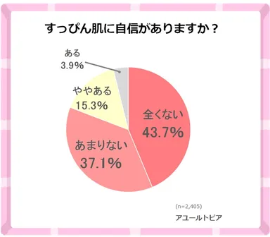 40～50代女性の約8割が、すっぴん肌に自信を持てていない実態が明らかに