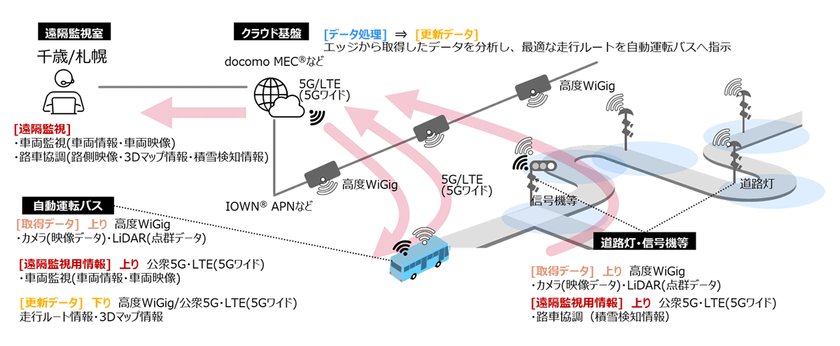 豪雪・寒冷地における自動運転バスの安定走行モデル実証を千歳市で開始