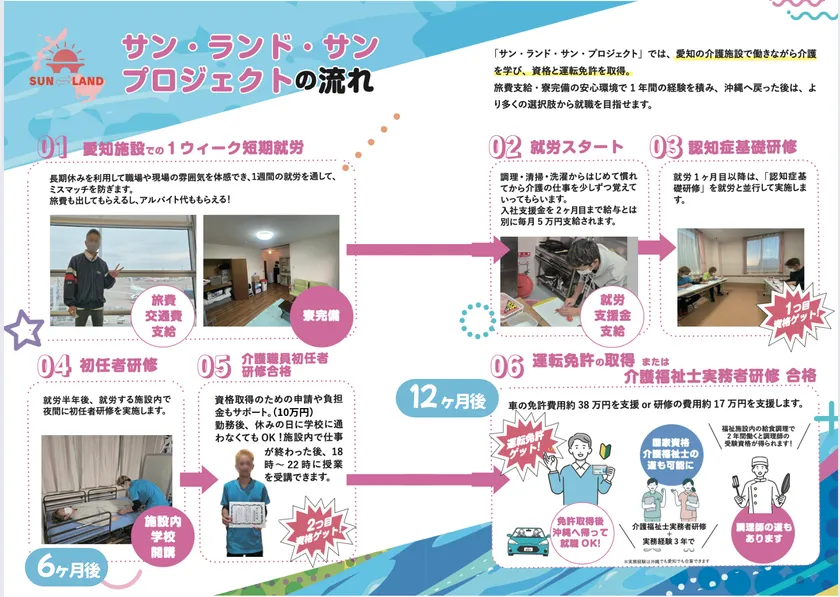 サン・ランド・サン・プロジェクトの流れ