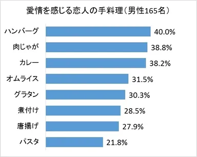 愛情を感じる恋人の手料理
