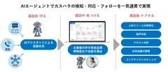 Verint AI Botsによるカスタマーハラスメント対応のイメージ