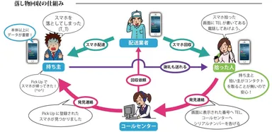落し物回収の仕組み