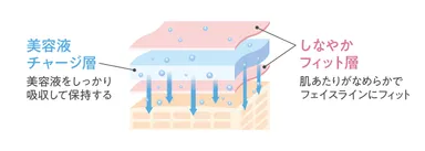 厚手3層構造シート イラスト