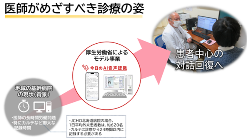 厚生労働省事業に採択、JCHO北海道病院でAIカルテ下書き実証開始　
―診療記録の負担軽減と患者中心の対話回復へ―　
～国内初！※1 スマートフォン×AI音声認識×電子カルテ連携　
場所を選ばない医療DXの実現～