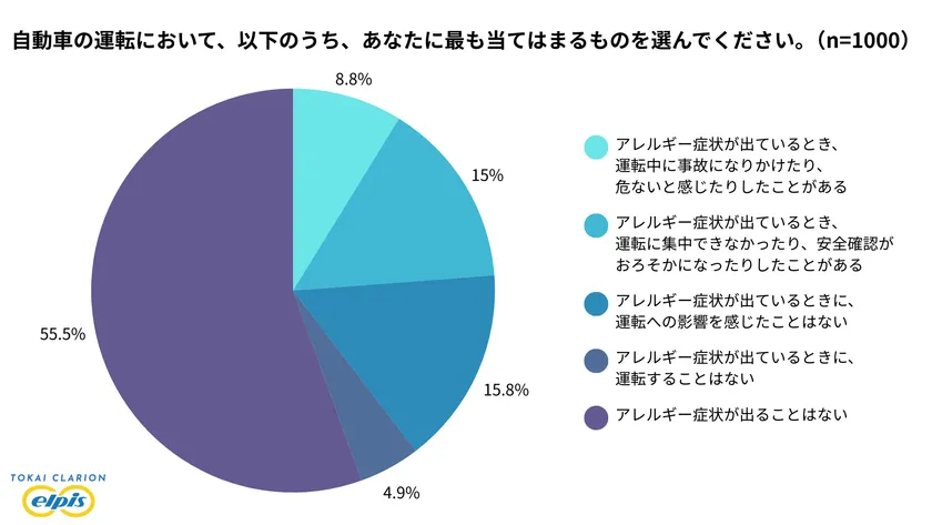 アレルギー症状により運転に支障を感じたことがある人は23.8%