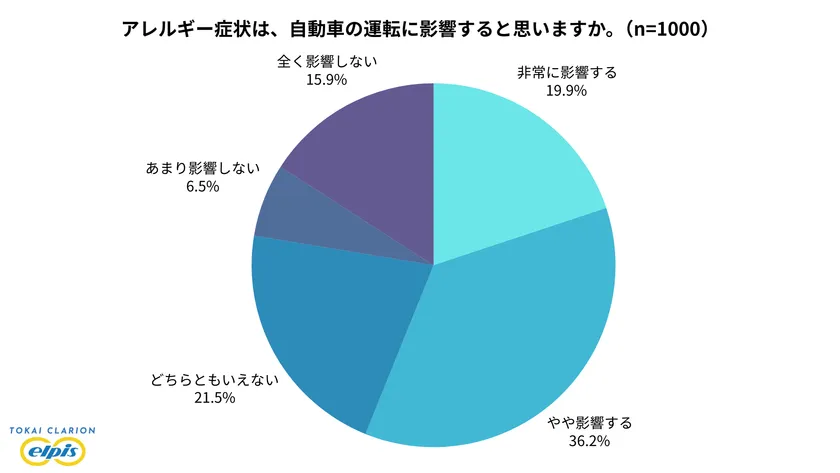 アレルギー症状が運転に影響すると思う人は56.1%