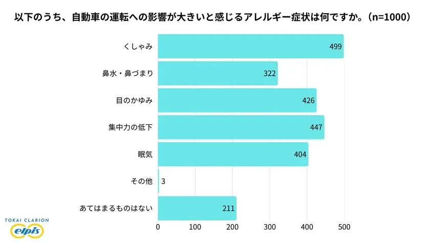 運転への影響が大きいと感じるアレルギー症状は「くしゃみ」が最多