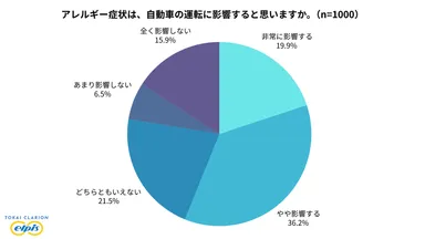 アレルギー症状が運転に影響すると思う人は56.1%