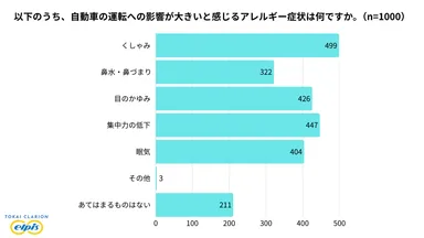 運転への影響が大きいと感じるアレルギー症状は「くしゃみ」が最多