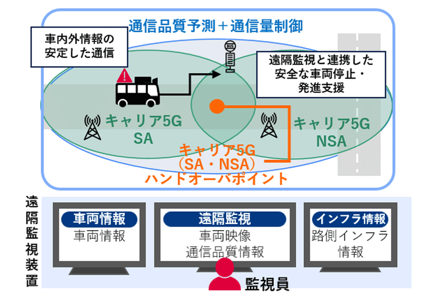 横浜市で、自動運転におけるローカル5Gと路側インフラを活用した自動運転走行支援および無線リソース最適化による車内遠隔監視の実証を開始
