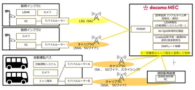 ＜実証実験の構成＞