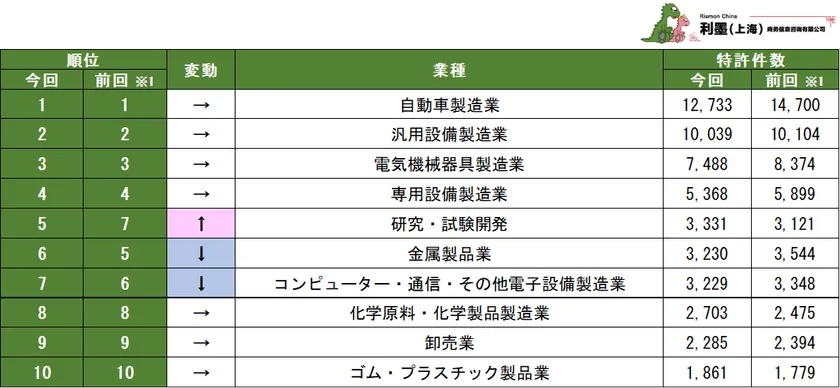 表1　中国日系企業の業種別特許保有数ランキング　1～10位