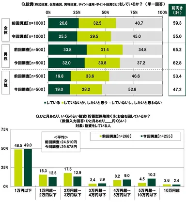 投資をしているか/、ひと月あたり、いくらくらい投資にお金を回しているか