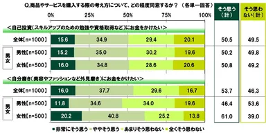 自己投資や自分磨きへの支出意向