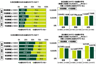 自己投資や自分磨きへの支出状況