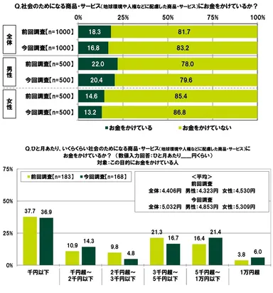 社会のためになる商品・サービスへの支出状況