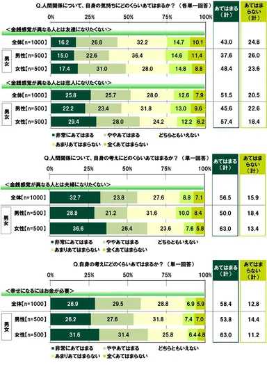 金銭感覚と人間関係についての意識