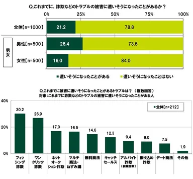 詐欺などのトラブルの被害に遭いそうになったことがあるか/被害に遭いそうになったことがあるトラブル