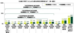 出産・子育てしようと思える世帯年収額