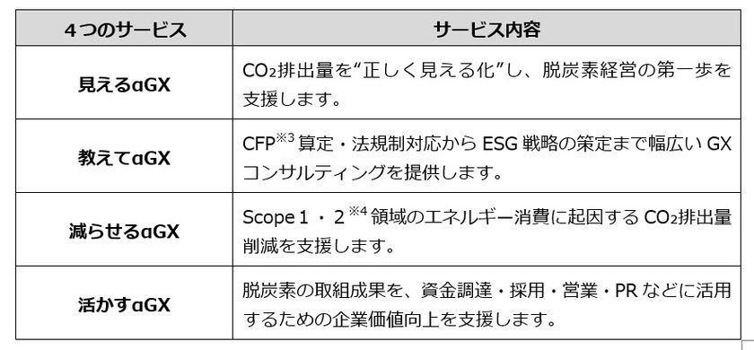 京葉銀行、伊藤忠丸紅鉄鋼、NTTドコモビジネスが脱炭素化支援サービス「αBANK GX ソリューション」の提供を開始