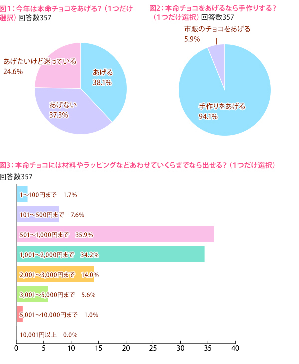 62 7 の女子中高生が今年のバレンタインに本命チョコをあげる 女子中高生のバレンタインデーについての意識調査を実施 ホワイトデーのお返しで相手の印象が変わると回答したのは67 6 株式会社ふみコミュニケーションズのプレスリリース