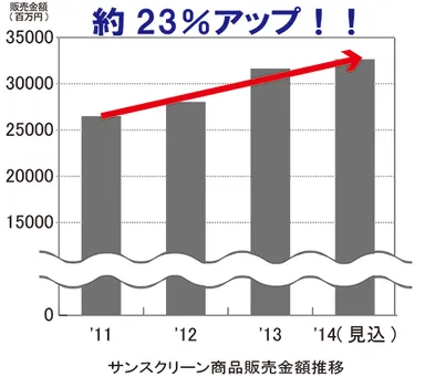 サンスクリーン商品販売金額推移