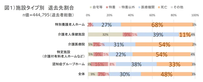 図1)施設タイプ別 退去先割合