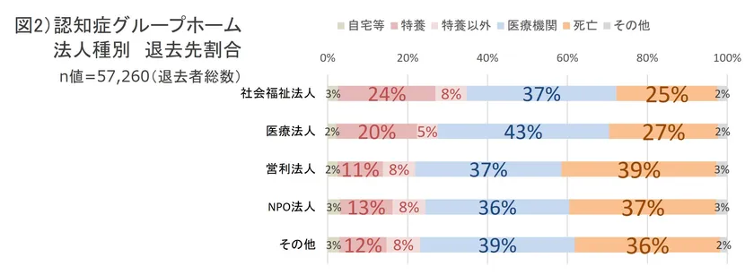 図2)認知症グループホーム 法人種別