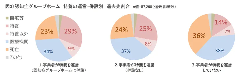 図3)認知症グループホーム 特養の運営・併設別