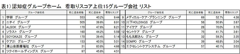 表1)認知症グループホーム 看取りスコア リスト