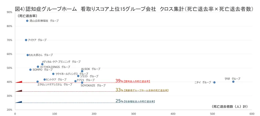 図4)認知症グループホーム 看取りスコア クロス集計