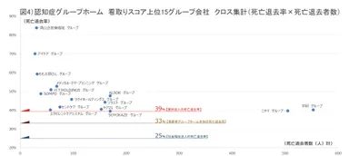 図4）認知症グループホーム 看取りスコア クロス集計