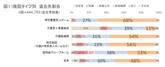 図1）施設タイプ別 退去先割合