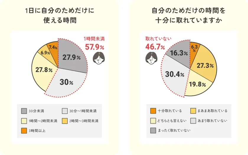 1日に自分のためだけに使える時間/自分の時間を十分に取れていますか