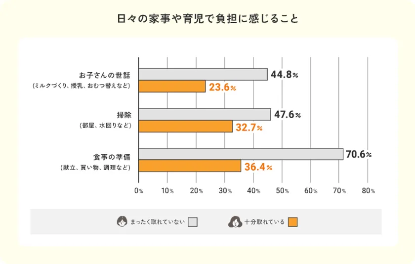 日々の家事や育児で負担に感じること(※グラフは四捨五入しているため、合計が100％にならない場合があります。)