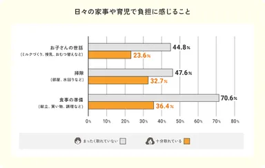 日々の家事や育児で負担に感じること(※グラフは四捨五入しているため、合計が100％にならない場合があります。)